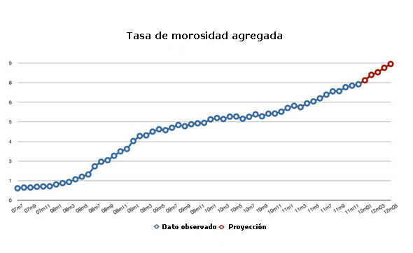 Boletin CEN7dias - La tasa de morosidad seguirá aumentando en el corto ...